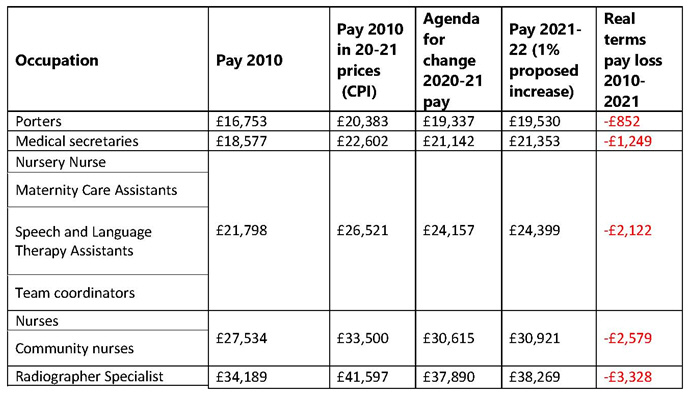 Nhs Pay Rise 2024/25 Band 3